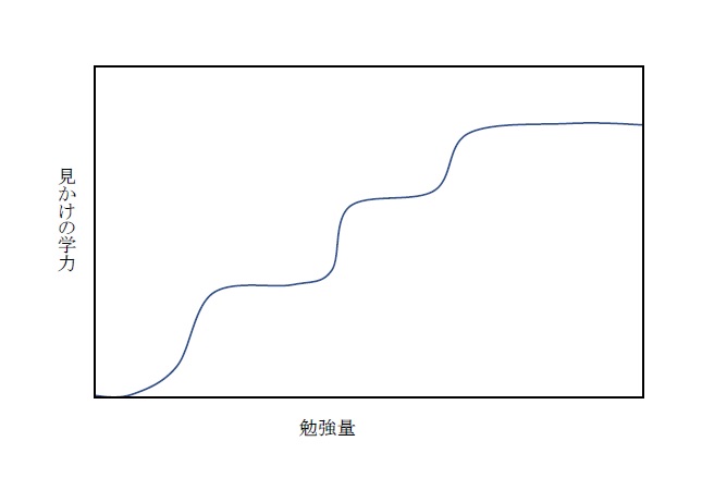 学力の伸び